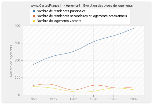 Apremont : Evolution des types de logements