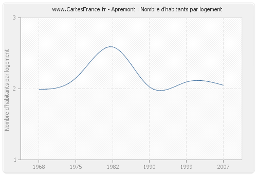 Apremont : Nombre d'habitants par logement