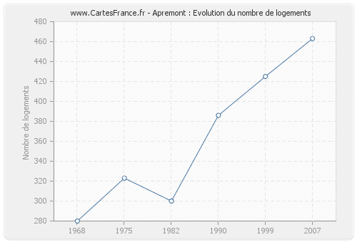 Apremont : Evolution du nombre de logements