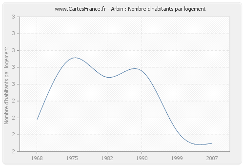 Arbin : Nombre d'habitants par logement