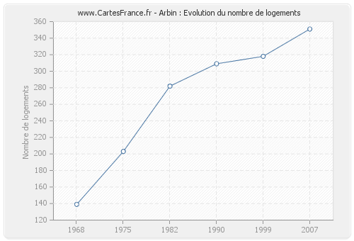 Arbin : Evolution du nombre de logements