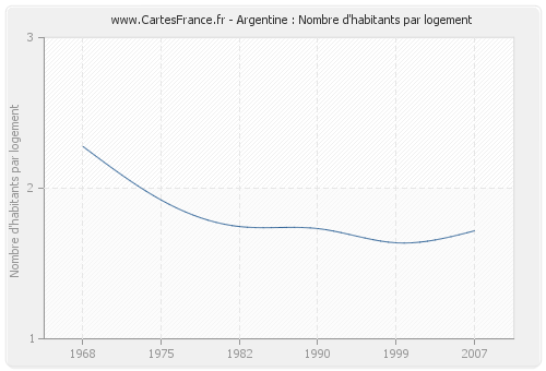 Argentine : Nombre d'habitants par logement