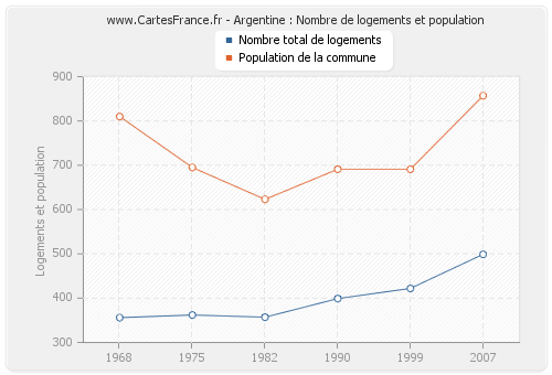 Argentine : Nombre de logements et population