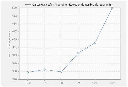 Argentine : Evolution du nombre de logements