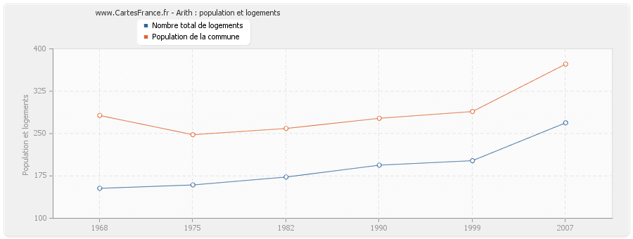 Arith : population et logements