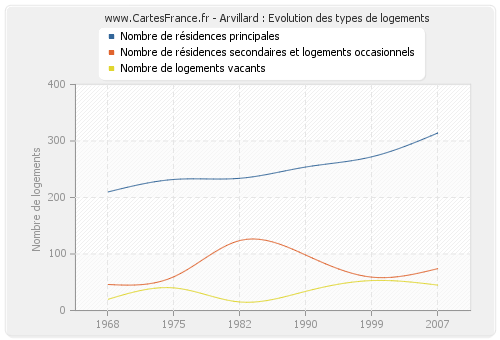 Arvillard : Evolution des types de logements