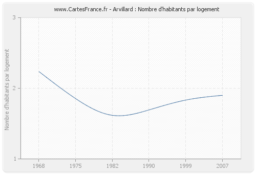 Arvillard : Nombre d'habitants par logement