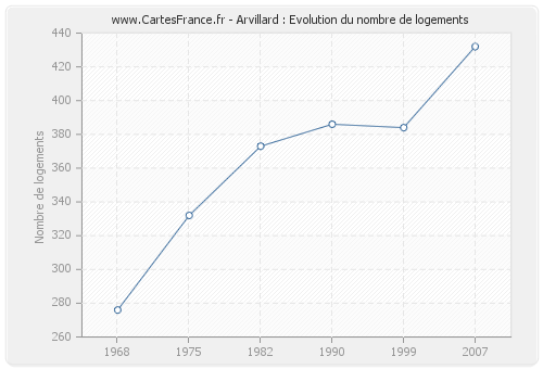 Arvillard : Evolution du nombre de logements