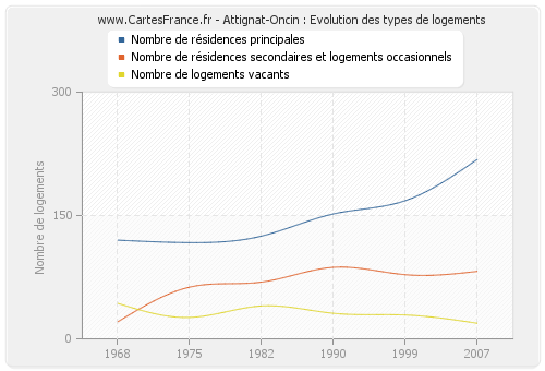 Attignat-Oncin : Evolution des types de logements