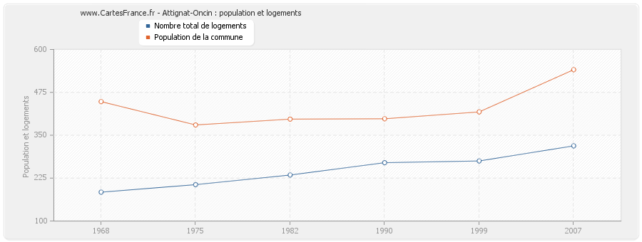 Attignat-Oncin : population et logements