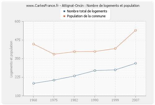Attignat-Oncin : Nombre de logements et population