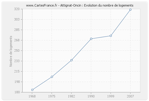 Attignat-Oncin : Evolution du nombre de logements