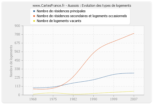 Aussois : Evolution des types de logements