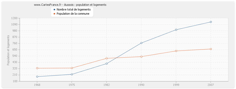 Aussois : population et logements