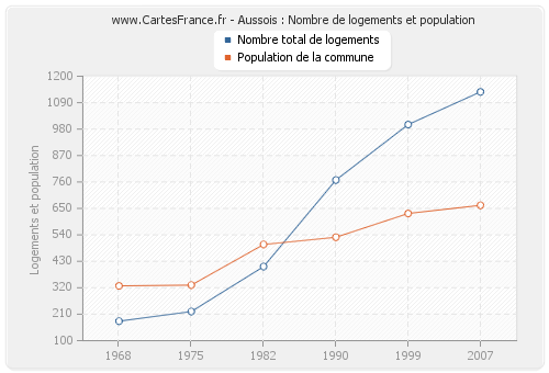 Aussois : Nombre de logements et population