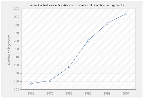 Aussois : Evolution du nombre de logements