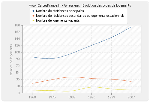 Avressieux : Evolution des types de logements