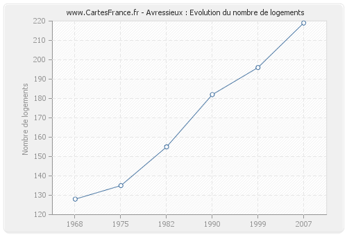 Avressieux : Evolution du nombre de logements