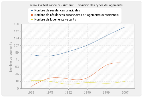 Avrieux : Evolution des types de logements