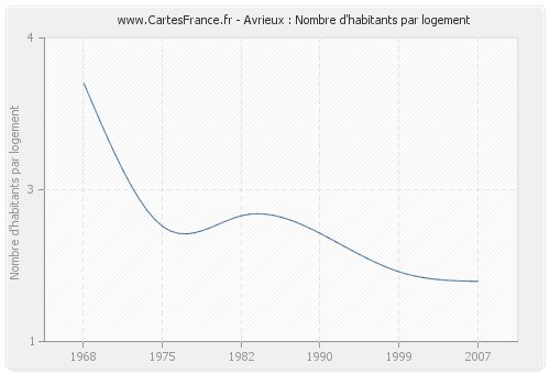 Avrieux : Nombre d'habitants par logement