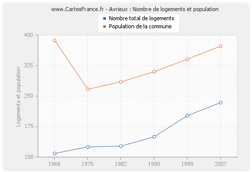 Avrieux : Nombre de logements et population