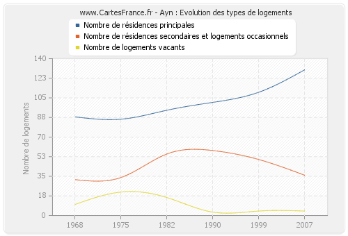 Ayn : Evolution des types de logements