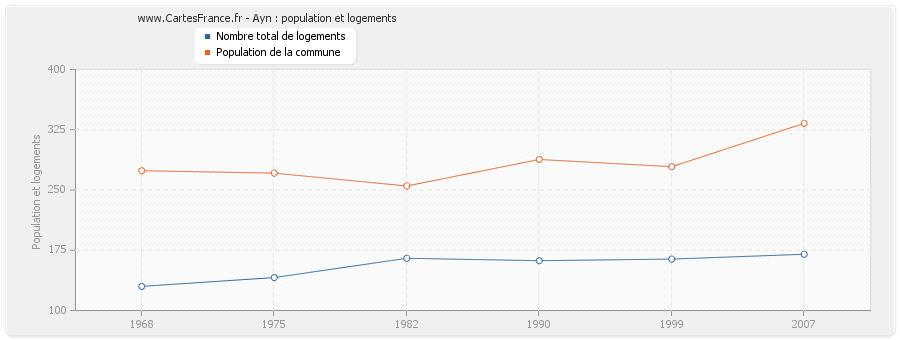 Ayn : population et logements