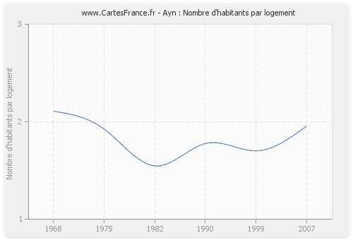 Ayn : Nombre d'habitants par logement