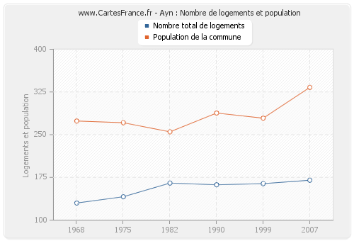 Ayn : Nombre de logements et population