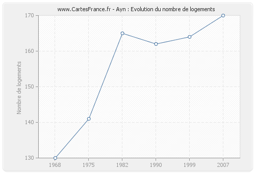 Ayn : Evolution du nombre de logements