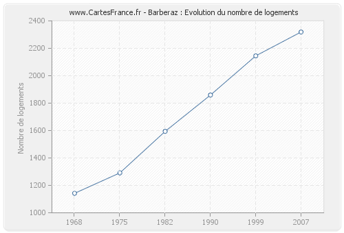 Barberaz : Evolution du nombre de logements