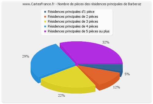 Nombre de pièces des résidences principales de Barberaz