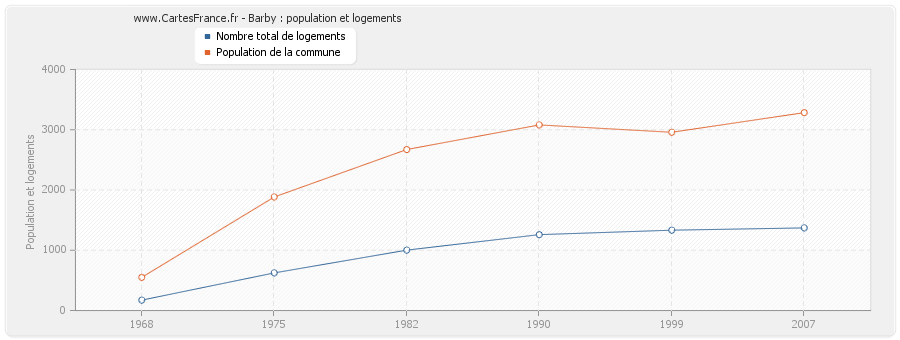 Barby : population et logements