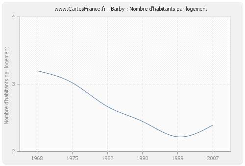 Barby : Nombre d'habitants par logement