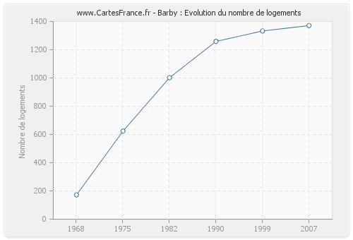 Barby : Evolution du nombre de logements