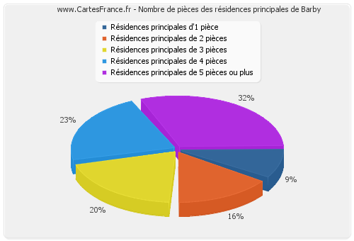 Nombre de pièces des résidences principales de Barby