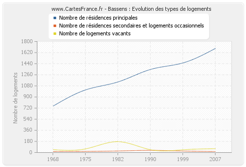 Bassens : Evolution des types de logements