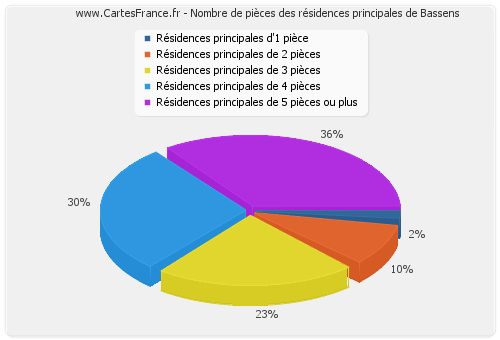 Nombre de pièces des résidences principales de Bassens