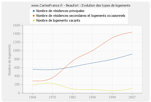 Beaufort : Evolution des types de logements