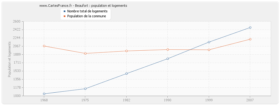 Beaufort : population et logements