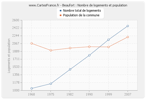 Beaufort : Nombre de logements et population