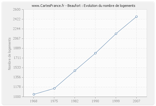 Beaufort : Evolution du nombre de logements