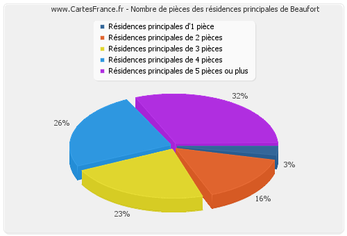 Nombre de pièces des résidences principales de Beaufort