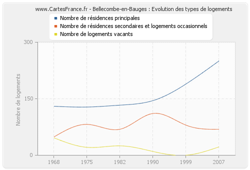 Bellecombe-en-Bauges : Evolution des types de logements