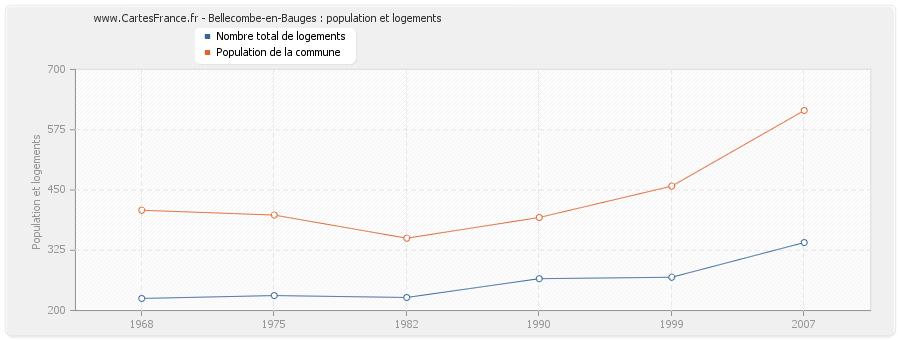 Bellecombe-en-Bauges : population et logements