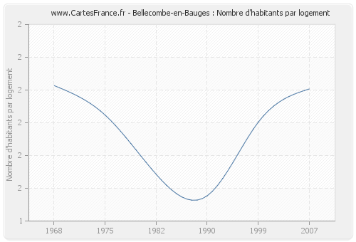 Bellecombe-en-Bauges : Nombre d'habitants par logement