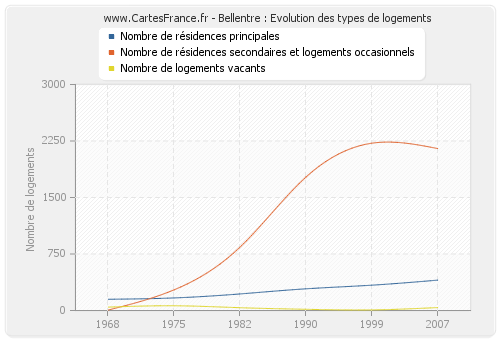 Bellentre : Evolution des types de logements