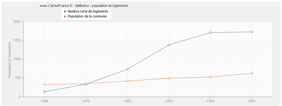 Bellentre : population et logements