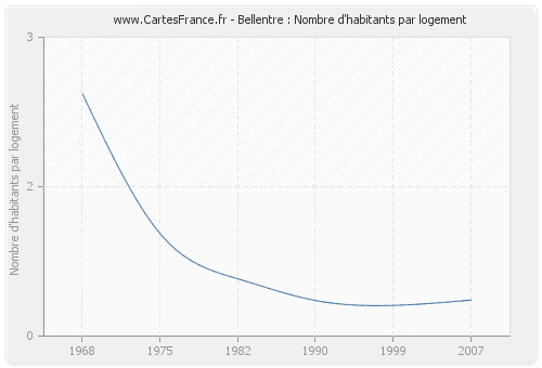 Bellentre : Nombre d'habitants par logement