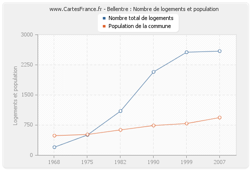 Bellentre : Nombre de logements et population